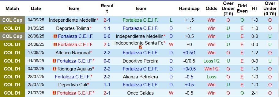 Nhận định, Soi kèo Fortaleza vs La Equidad 8h30 ngày 8/9: Không có bất ngờ - Ảnh 1