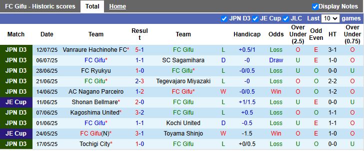 Nhận định, Soi kèo Gifu vs Nara Club 17h00 ngày 21/7: Điểm số quý giá - Ảnh 2