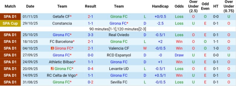 Nhận định Girona vs Alaves, 20h00 ngày 8/11: Nguy cơ xuống hạng - Ảnh 3