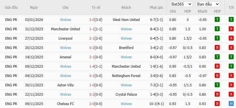 Nhật định phạt góc Everton vs Wolves, 2h30 ngày 08/01 - Ảnh 5
