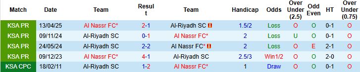 Nhận định Al Nassr vs Al Riyadh 01h00 ngày 21/09: Chiến thắng nhẹ nhàng - Ảnh 4