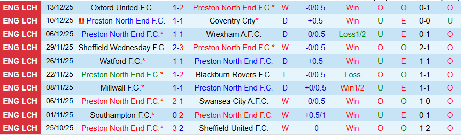 Nhận định Preston North End vs Norwich City, 19h30 ngày 20/12: Cầm chân cửa trên - Ảnh 2