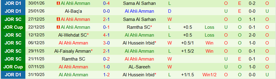 Nhận định Al-Wehdat vs Al Ahli Amman, 22h30 ngày 3/2: Tiếng nói của kẻ mạnh - Ảnh 1