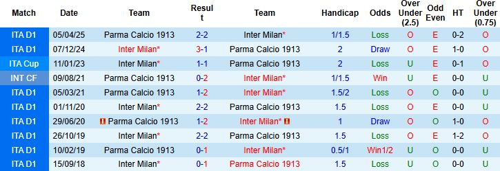 Nhận định Parma vs Inter Milan 2h45 ngày 08/01: Khách thắng tối thiểu - Ảnh 4