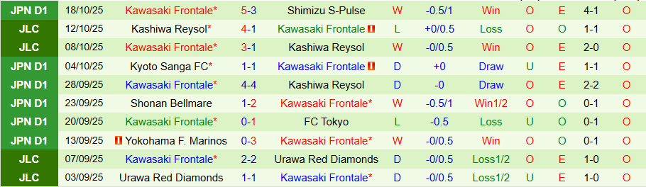 Nhận định Cerezo Osaka vs Kawasaki Frontale, 13h00 ngày 25/10: Hơn nhau ở động lực - Ảnh 1