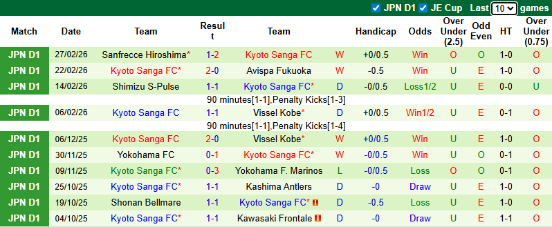 Nhận định Fagiano Okayama vs Kyoto Sanga 10h55 ngày 8/3: Xây chắc ngôi đầu bảng - Ảnh 2