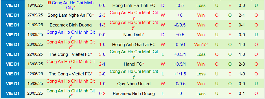 Nhận định Công an Hà Nội vs Công an TPHCM, 19h15 ngày 27/10: Cửa dưới nguy hiểm - Ảnh 1