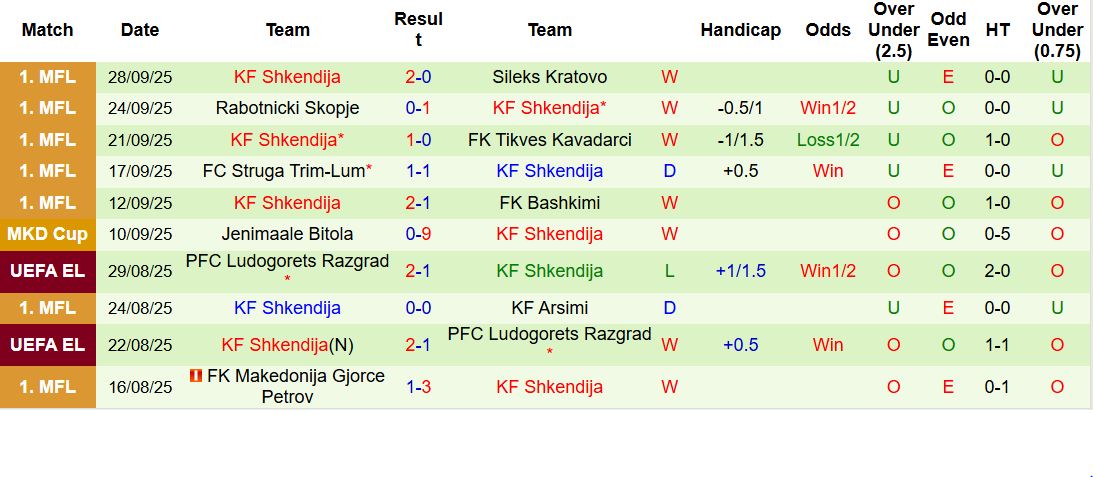 Nhận định Vallecano vs Shkendija 23h45 ngày 02/10: Chủ nhà thắng nhẹ - Ảnh 2