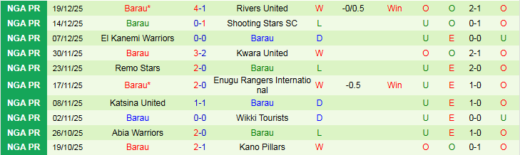 Nhận định Nasarawa United vs Barau 22h00 ngày 23/12: Điểm tựa sân nhà - Ảnh 3