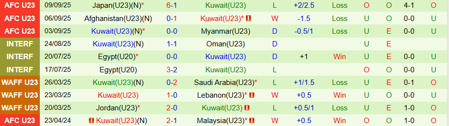 Nhận định U23 Qatar vs U23 Kuwait, 18h45 ngày 5/12: Thiết lập trật tự - Ảnh 1