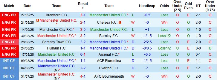 Nhận định MU vs Sunderland 21h00 ngày 04/10: Quỷ đỏ vượt khó - Ảnh 3