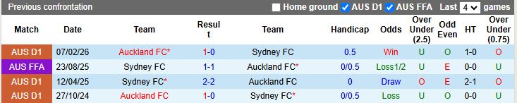 Nhận định Sydney vs Auckland 15h00 ngày 17/2: Áp sát đầu bảng - Ảnh 1
