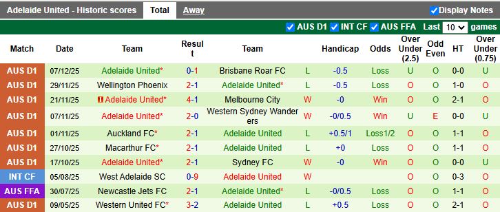 Nhận định Melbourne Victory vs Adelaide United 15h35 ngày 13/12: Khó phân thắng bại - Ảnh 3