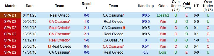 Nhận định Osasuna vs Oviedo 0h30 ngày 18/01: Điểm tựa sân nhà - Ảnh 4