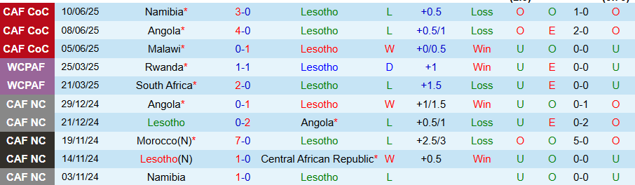 Nhận định Lesotho vs Nam Phi, 23h00 ngày 5/9: Củng cố ngôi đầu - Ảnh 2