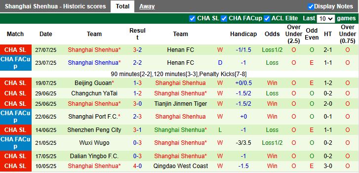 Nhận định, Soi kèo Yunnan Yukun vs Shanghai Shenhua 17h00 ngày 2/8: Xây chắc ngôi đầu - Ảnh 3