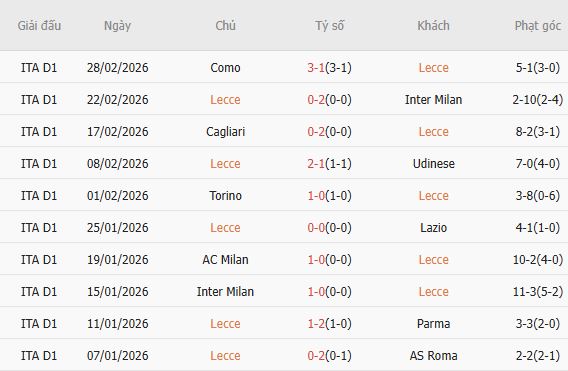 Nhật định phạt góc Lecce vs Cremonese, 18h30 ngày 08/03 - Ảnh 4