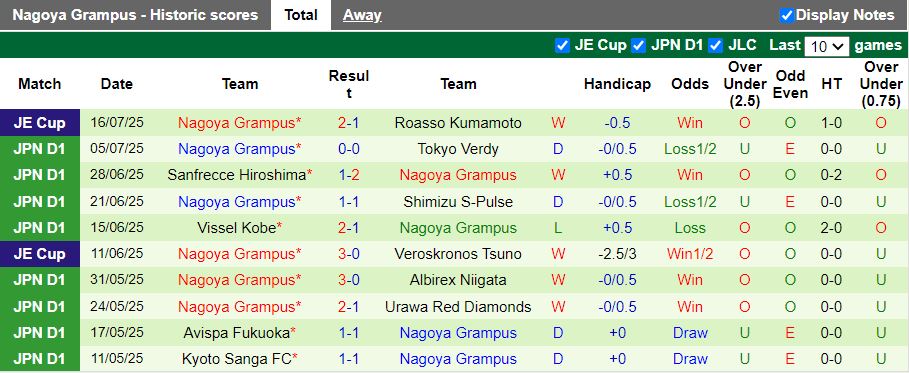 Nhận định, Soi kèo Yokohama F. Marinos vs Nagoya Grampus 17h00 ngày 20/7: Chạy trốn vé xuống hạng - Ảnh 3