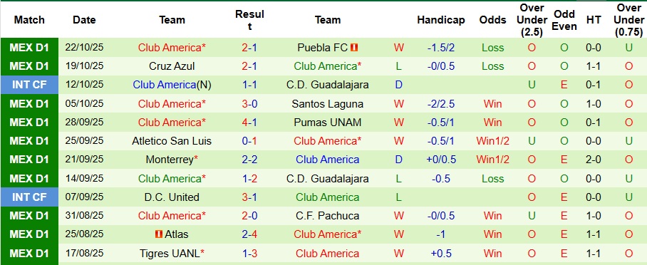 Nhận định Mazatlan vs Club America 10h ngày 25/10: Ca khúc khải hoàn - Ảnh 2