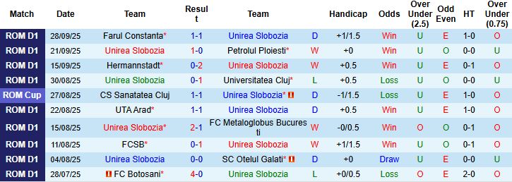 Nhận định Unirea Slobozia vs Dinamo Bucuresti 00h30 ngày 04/10: Chủ nhà có điểm - Ảnh 2