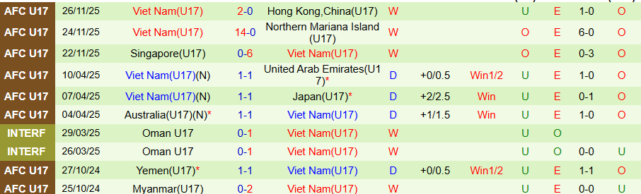 Nhận định U17 Macau vs U17 Việt Nam, 19h00 ngày 28/11: Thêm một lần hủy diệt - Ảnh 1