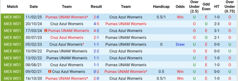 Nhận định, Soi kèo Nữ Pumas UNAM vs Nữ Cruz Azul, 6h00 ngày 5/8: Tiếp đà thăng hoa - Ảnh 3