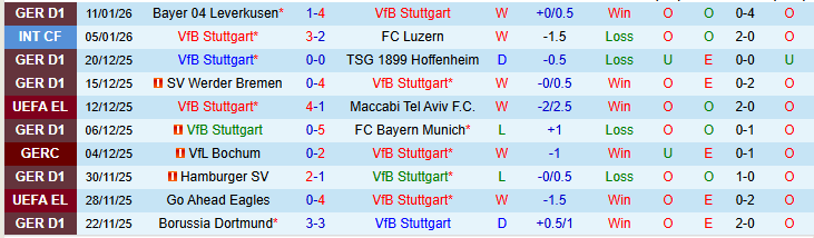 Nhận định Stuttgart vs Frankfurt 0h30 ngày 14/1: Niềm vui cho chủ nhà - Ảnh 2