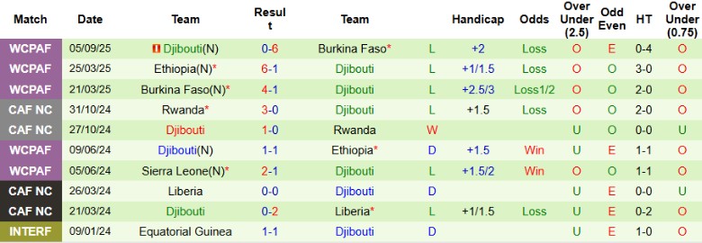 Nhận định Guinea Bissau vs Djibouti, 23h00 ngày 8/9: Hủy diệt đội khách - Ảnh 4