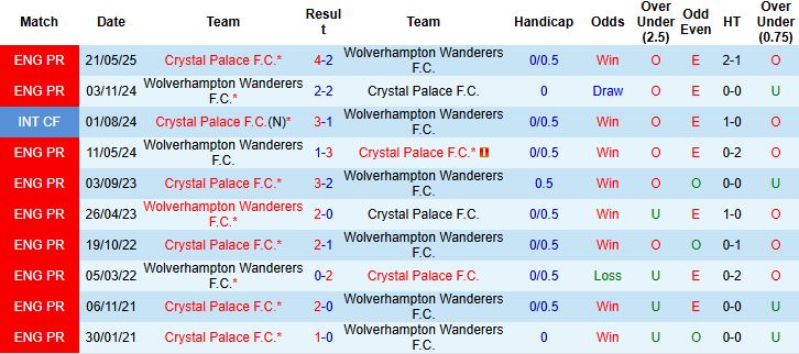 Nhận định Wolves vs Crystal Palace 22h00 ngày 22/11: Nhấn chìm chủ nhà - Ảnh 4