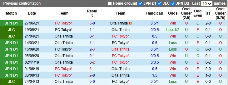 Nhận định FC Tokyo vs Oita Trinita 17h00 ngày 16/7: Chênh lệch đẳng cấp - Ảnh 1