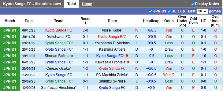 Nhận định Kyoto Sanga vs Vissel Kobe 17h00 ngày 6/2: Màn ra quân khó đoán - Ảnh 2