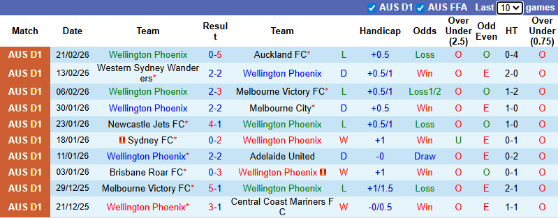 Nhận định Wellington Phoenix vs Sydney 9h ngày 1/3: Chủ nhà khó tính - Ảnh 1