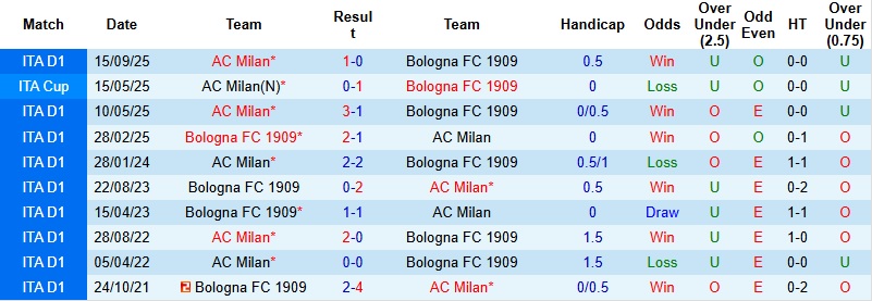 Nhận định Bologna vs AC Milan 2h45 ngày 4/2: Khẳng định bản lĩnh  - Ảnh 2