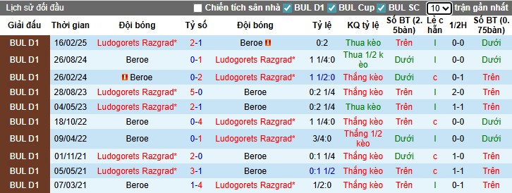 Nhận định, Soi kèo Beroe vs Ludogorets, 1h15 ngày 26/08: Khó có bất ngờ - Ảnh 2