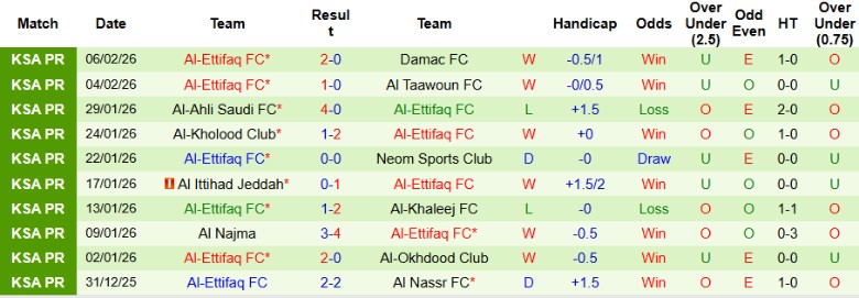 Nhận định Al Hilal SFC vs Al-Ettifaq, 22h25 ngày 13/2: Vị thế ngôi đầu - Ảnh 4