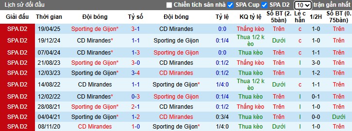 Nhận định Mirandes vs Sporting de Gijon, 2h30 ngày 08/11: Phong độ trái ngược - Ảnh 1