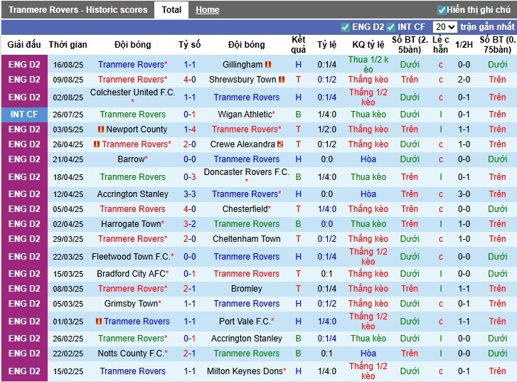 Nhận định, Soi kèo Tranmere Rovers vs Burton Albion, 1h45 ngày 20/08: Rượt đuổi kịch tính - Ảnh 3