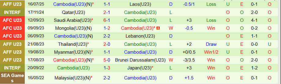 Nhận định, Soi kèo U23 Việt Nam vs U23 Campuchia, 20h00 ngày 22/7: Thắng đậm - Ảnh 1