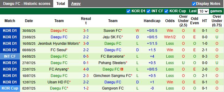 Nhận định, Soi kèo Gimcheon Sangmu vs Daegu 17h00 ngày 14/9: 3 điểm dễ dàng - Ảnh 3