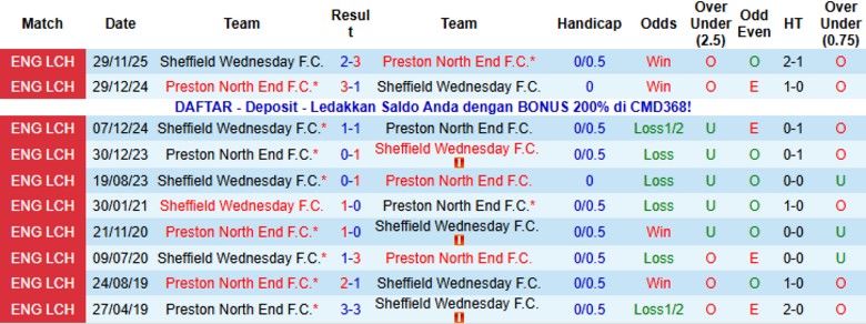 Nhận định Preston North End vs Sheffield Wednesday, 22h00 ngày 1/1: Không chút phản kháng - Ảnh 2