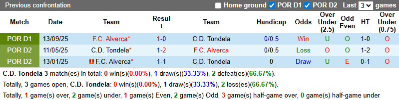 Nhận định Tondela vs Alverca 3h45 ngày 14/2: Ưu thế sân nhà - Ảnh 3