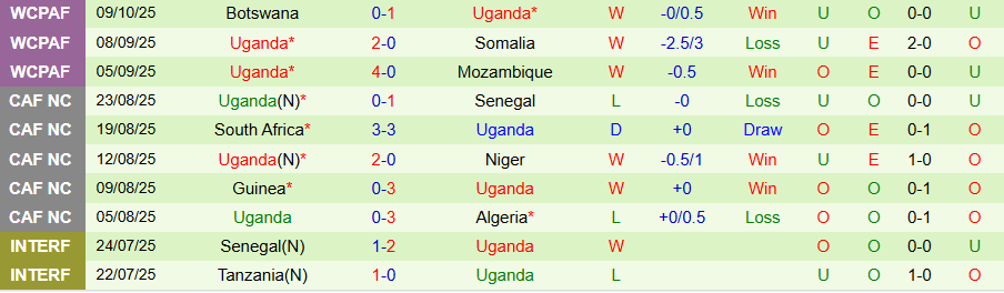 Nhận định Algeria vs Uganda, 23h00 ngày 14/10: Chia điểm là đẹp - Ảnh 1