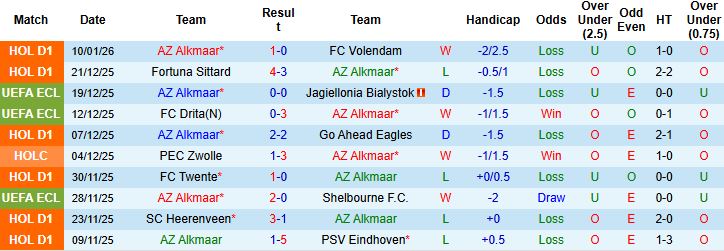 Nhận định AZ Alkmaar vs Ajax 03h00 ngày 15/01 - Ảnh 3