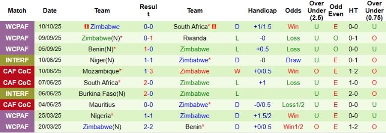 Nhận định Lesotho vs Zimbabwe, 23h00 ngày 13/10: Kết thúc nhẹ nhàng - Ảnh 4