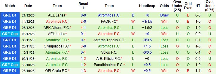 Nhận định PAOK vs Atromitos 1h00 ngày 07/01 - Ảnh 2