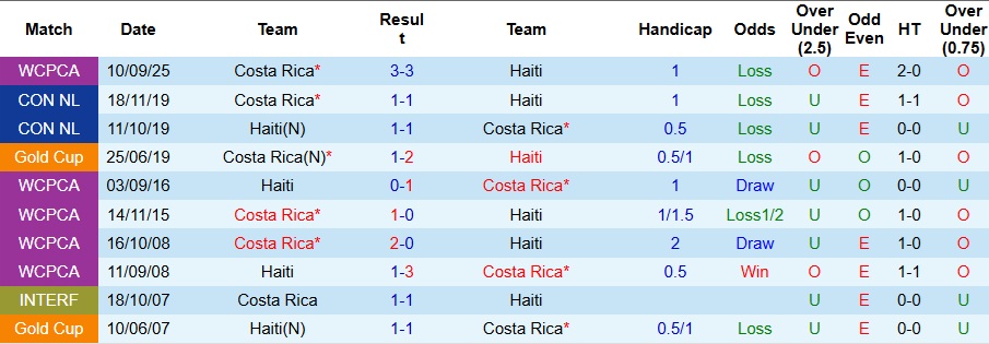 Nhận định Haiti vs Costa Rica 9h ngày 14/11: Bất phân thắng bại - Ảnh 3