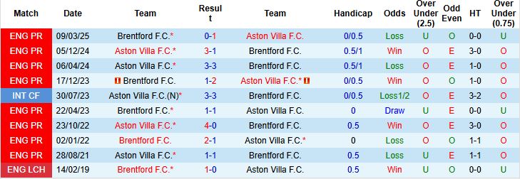 Nhận định, Soi kèo Brentford vs Aston Villa 21h00 ngày 23/08: Chủ nhà lép vế - Ảnh 4