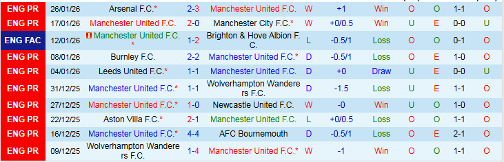 Nhận định MU vs Fulham 21h00 ngày 1/2: Vị khách khó chơi - Ảnh 2