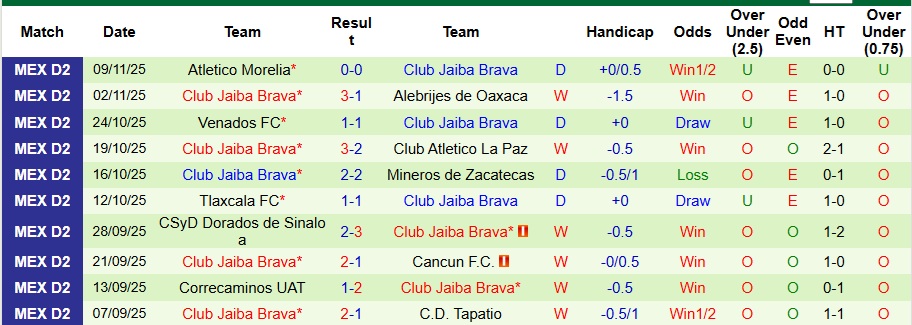 Nhận định Leones Negros vs Club Jaiba Brava 9h30 ngày 14/11: Một điểm là đẹp - Ảnh 2