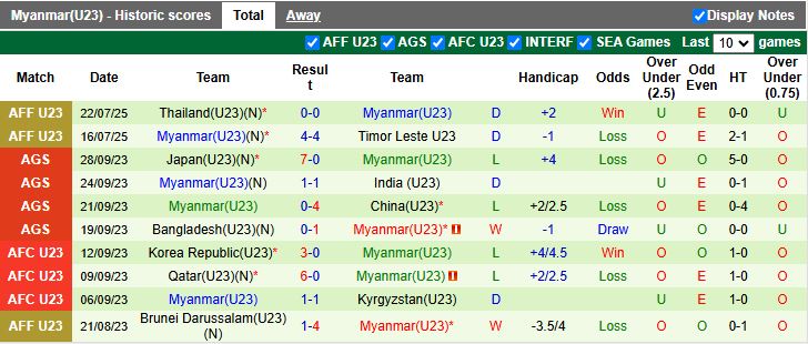 Nhận định, Soi kèo U23 Kuwait vs U23 Myanmar 16h30 ngày 3/9: Đầu xuôi đuôi lọt - Ảnh 3